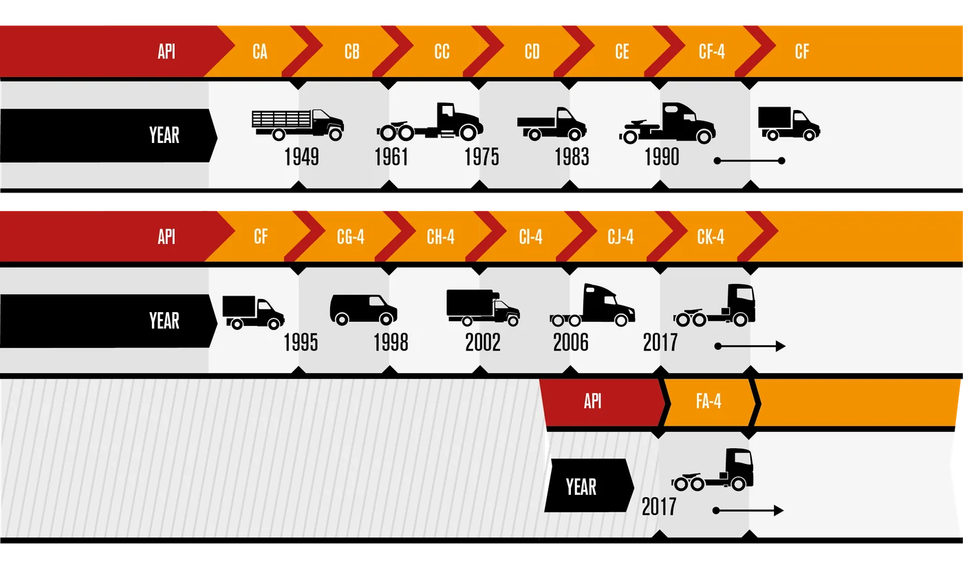 API Service Category C timeline — CA (1949) through CK-4 (2017), and the parallel FA-4 category introduced in 2017